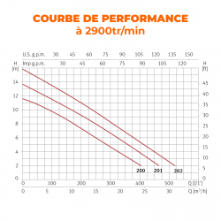 ESPA Pompe submersible de drainage pour eaux usées DRAINEX 202 - 30.000L/h - 16,3 m max.